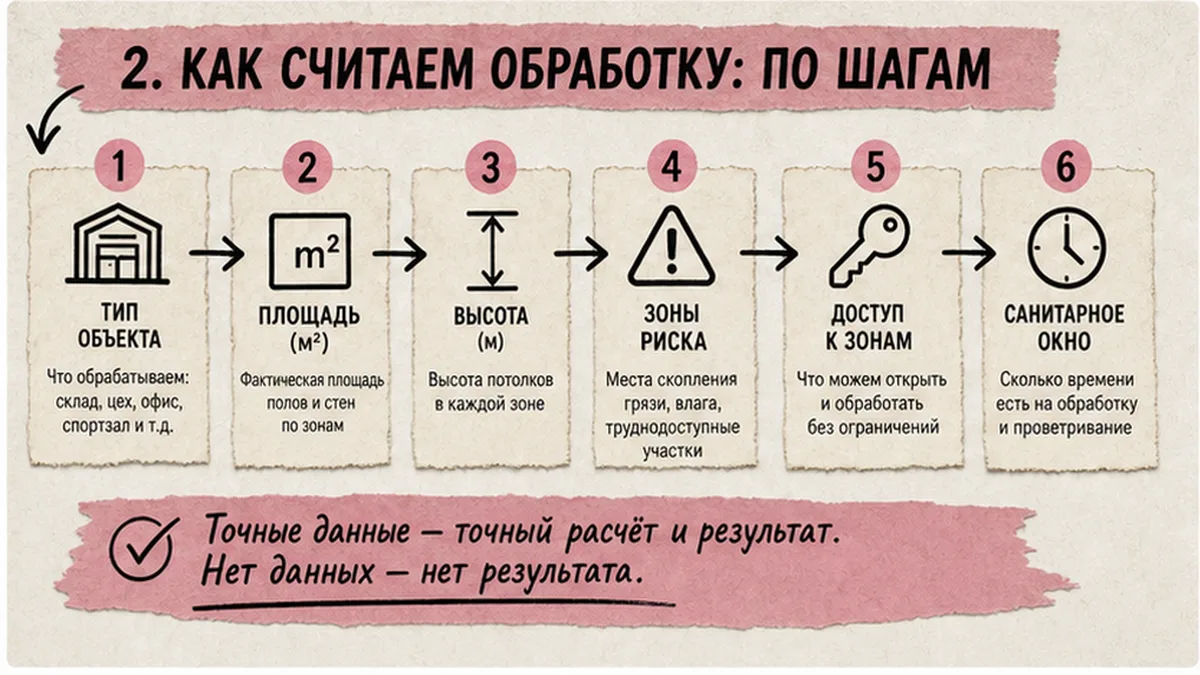 Схема параметров для расчета обработки холодным туманом