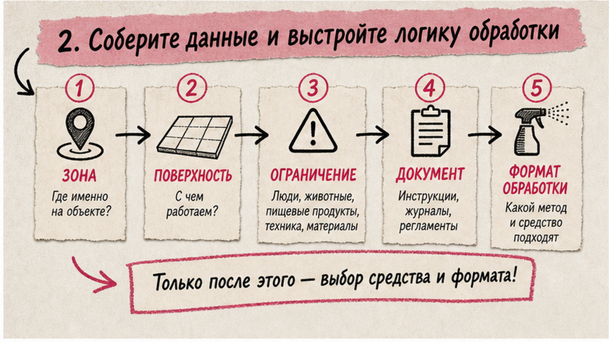 Схема разделения объекта на рабочие зоны перед выбором формата Сидарина
