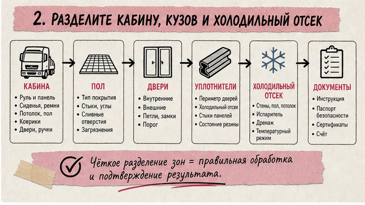 Схема workflow / шаги: 2. Разделите кабину, кузов и холодильный отсек