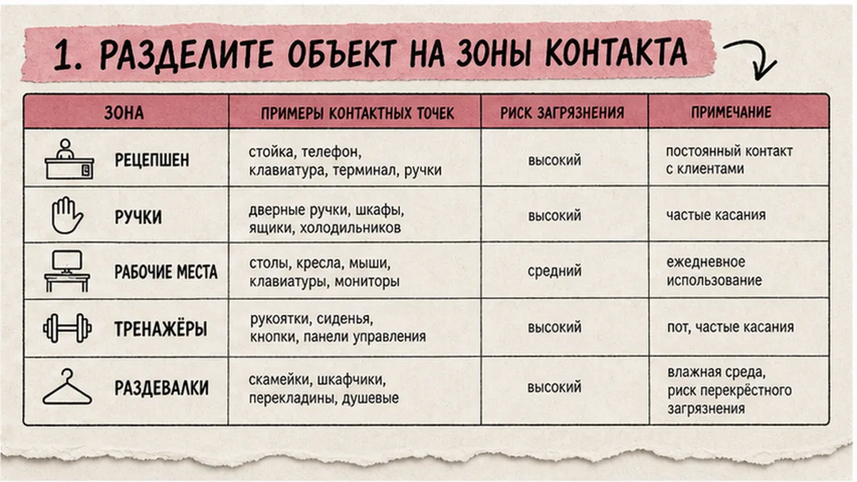 Карта зон контакта для регламента обработки