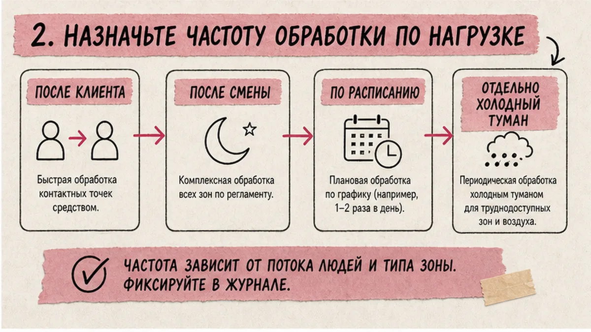 Схема частоты обработки поверхностей по нагрузке